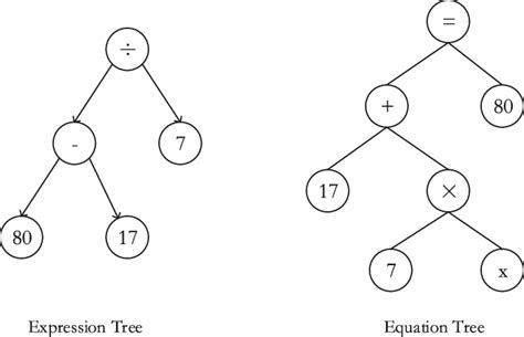 Examples Of Expression Tree And Equation Tree For Fig 1 Download