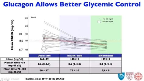 (2) comparison of glucagon and dextrose; Use Of Glucagon And Ketogenic Hypoglycemia - Dr Eric Berg ...