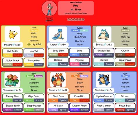 Ranking The Champions Into Tiers Pokémon Amino