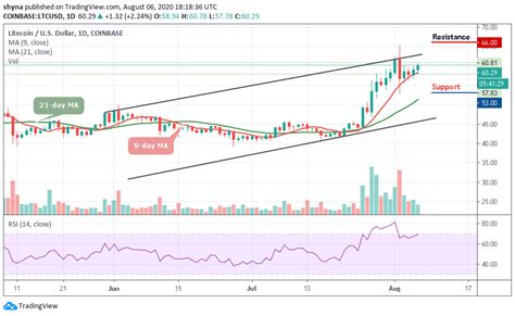 Deliveroo is to price its flotation at the bottom of the range amid global market volatility.the takeaway delivery company, which is raising £1 billion of new money, is to price its shares at between. Litecoin Price Prediction: LTC/USD Maintains Bullish Trend; Price Still Needs to Break $65