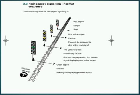 Aspect Sequence Chart Railway Signalling Railway Signalling Concepts