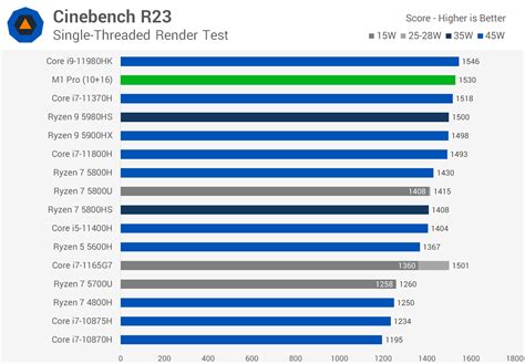 Apple M1 Max Smokes First Gen M1 In Leaked Benchmark But Is Obliterated