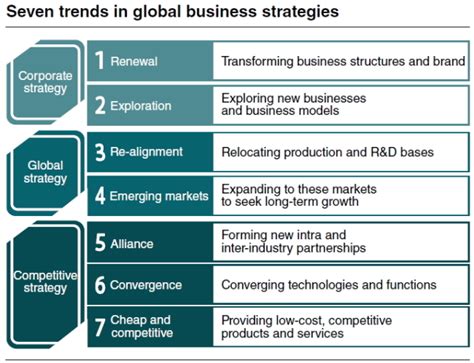 Seven Trends In Global Business Management