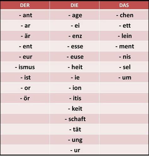 German Noun Endings And Gender Grammaire Allemande Langue Allemande