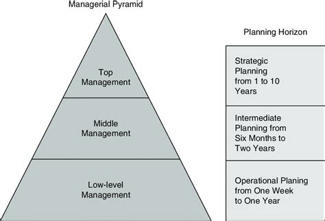 2 Management Levels And Types Of Planning Download Scientific Diagram