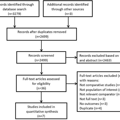 Flow Diagram Of Study Selection Process That Was Conducted In Pubmed