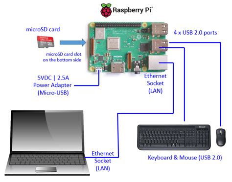 How To Use Laptop Monitor As Raspberry Pi Display Robotics University