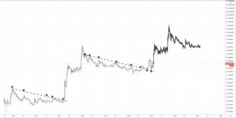 I would actually be immensely surprised to see xrp in its current shape and form be live and kicking in 2025. Ripple Price Prediction for 2025 and 2030 | Trading Education