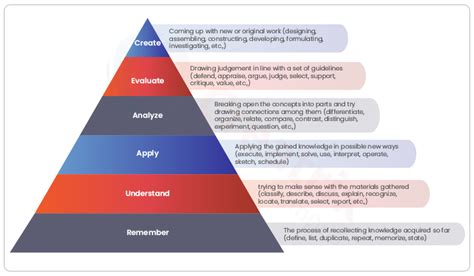 What Is Blooms Taxonomy Importance And Uses Explained Creatrix Campus