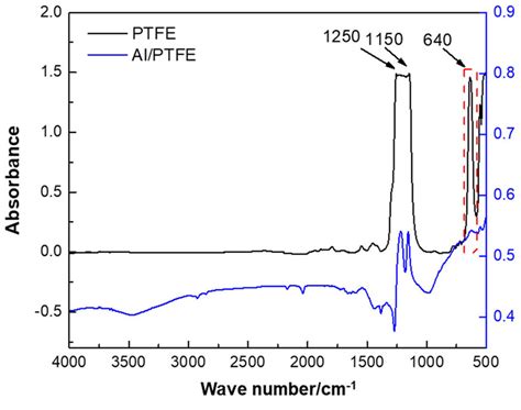 Fourier Transform Infrared Spectroscopy Ftir Spectra Of The Rws And Images