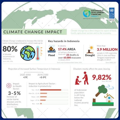 Infografis Sederet Dampak Mengerikan Perubahan Iklim Bagi Kehidupan