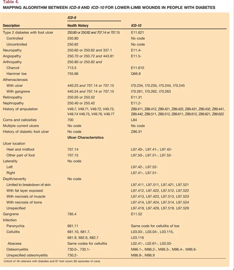 Icd 9 Code For Diabetic Foot Ulcer With Cellulitis Diabeteswalls