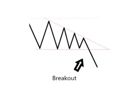 Descending Triangle Continuation Pattern Definition Example