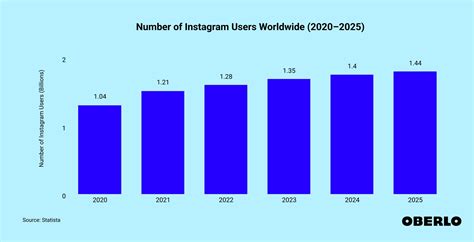 How Many People Use Instagram Updated Jan 2024 Oberlo