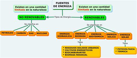 Tipos de energías renovables y no renovables