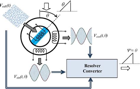 Resolver Operated With Its Rotor Winding As Primary Download Scientific Diagram