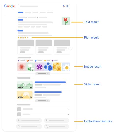 Google propose une galerie imagée de l'anatomie d'une SERP - Abondance