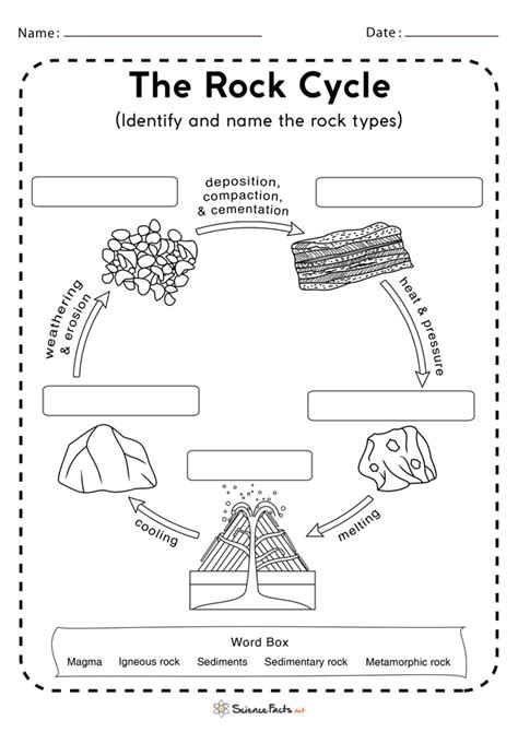Simple Blank Rock Cycle Diagram