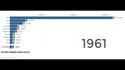 Österreich Größte Städte 1869-2019| Austria in a Nutshell ...