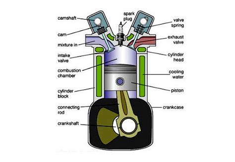 Spark plug and engine cylinder. What Is Motorcycle Rev Limiter And How It Works ...