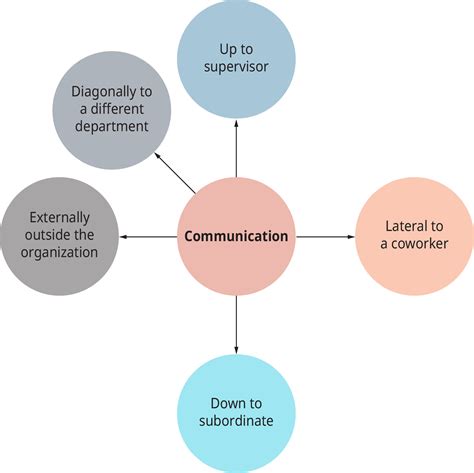 Biz Tips Top 5 Strategies For Effective Organizational Communication