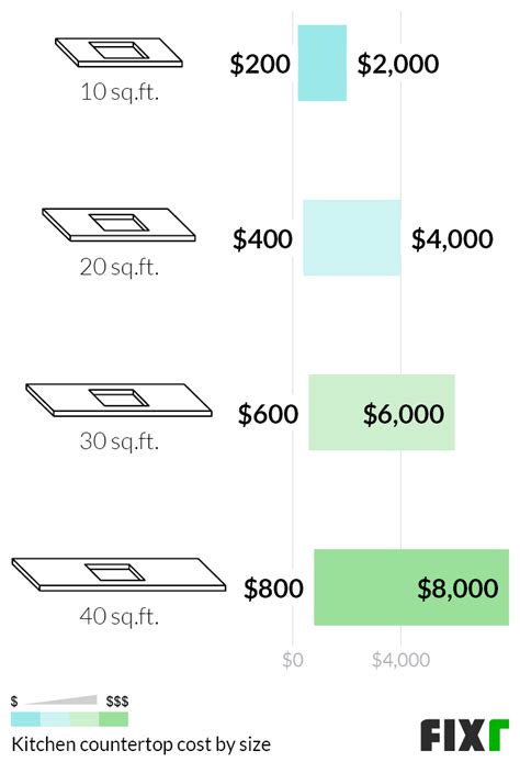 The price of wood countertops ranges from $10 to $38 per square foot, related to the style. 2021 Cost to Install Kitchen Countertops | Countertop ...