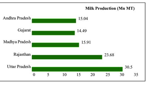 Major Milk Producing States In India 2018 19 Source Department Of