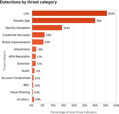 Cloudflare Harnesses the Power of its Global Network to Identify Top