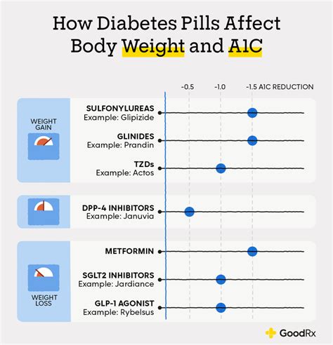 10 Diabetes Medications That Cause Weight Loss Or Gain Goodrx