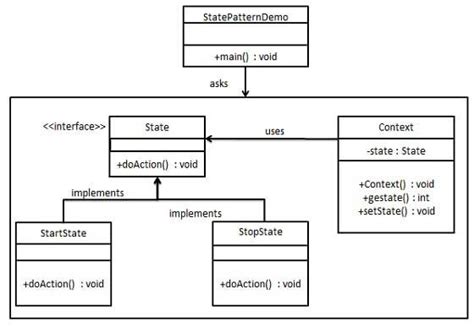 Design Patterns State Pattern Pattern Design State Pattern Software