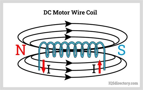 Dc Motor What Is It How Does It Work Types Uses