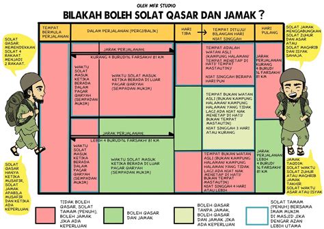 Seorang musafir yang sedang dalam perjalanan jauh mendapat dispensasi (rukhsoh) dari allah berupa keringanan dalam menjalankan shalat. Solat Jamak & Qasar | Koleksi Ceramah Mp3 DLL