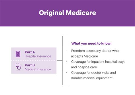 Learn About The Parts of Medicare | Aetna Medicare