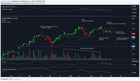Wyckoff indicators cracked / wyckoff locksmith ser. The Market Technician: China Sunsine (CH8:SGX) Expected to Enter Mark Down Phase