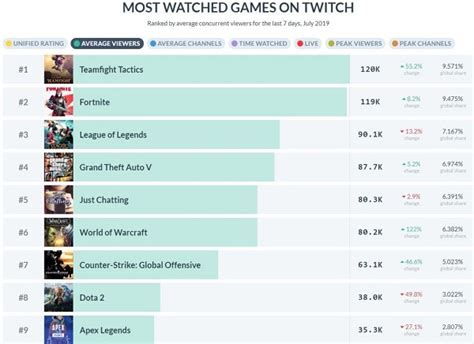 Most Watched Games On Twitch In So Far Geniuz Media