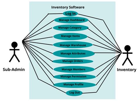 Use Case Diagram Of Individual Inventory Management System Now The Download Scientific Diagram