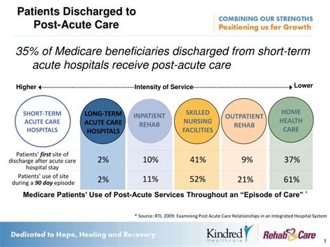 Acute and subacute myelopathies require urgent medical evaluation. PPT - Patients Discharged to Post-Acute Care PowerPoint ...