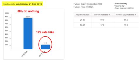 Odds Of September Rate Hike Fall To 12 On Poor Econ Data Nysearcarinf Seeking Alpha