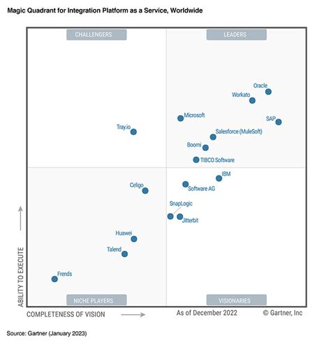 Top Rated CRM Solutions In Gartners 2024 Magic Quadrant