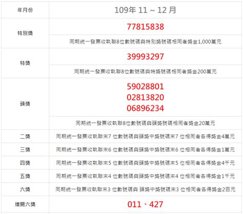 同期統一發票收執聯末6 位數號碼與頭獎中獎號碼末6 位相同者各得獎金 1 萬元. 台灣統一發票11、12月中獎號碼出爐 千萬大獎得主有5人! | 台灣英文新聞 | 2021-01-25 19:57:00