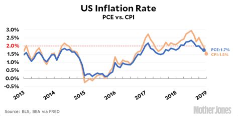 Raw Data The Us Inflation Rate Is Currently 15 Mother Jones