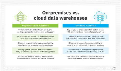 On Premises Vs Cloud Data Warehouses Pros And Cons
