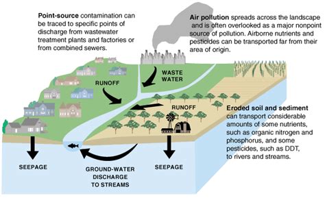 7 3 Water Pollution Environmental Issues