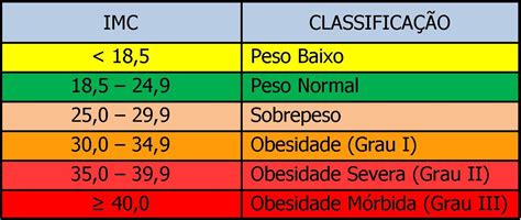 O imc é calculado pela seguinte fórmula: Através do cálculo de IMC é