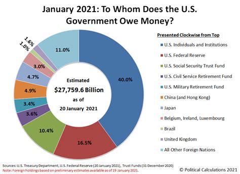 here s who owns the u s national debt political calculations