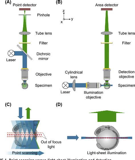 An Eye On Light Sheet Microscopy Semantic Scholar