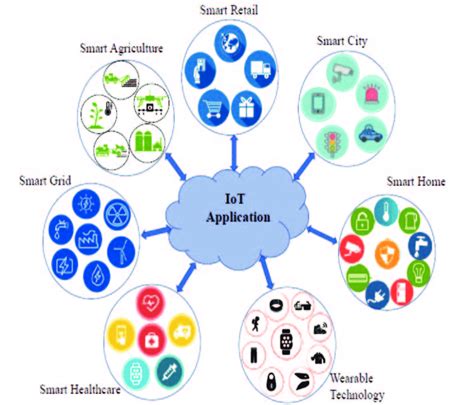Application Area Of Internet Of Things Download Scientific Diagram
