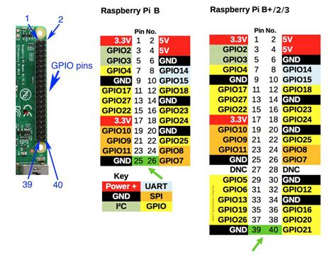 Raspberry Pi Gpio Pinout Pin Diagram And Specs In Detail Model B Images