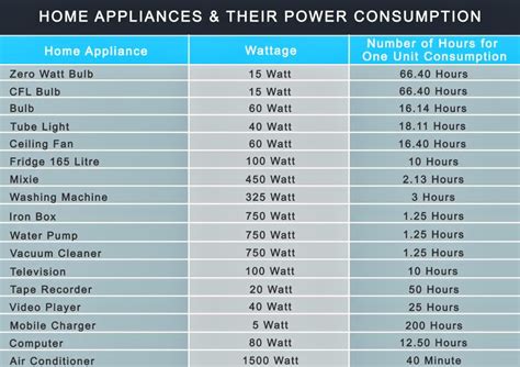 Tabela De Consumo De Eletrodomésticos Em Watts