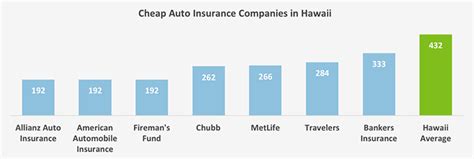 Car insurance companies in hawaii can determine if the cost of repairing a badly damaged vehicle outweighs the value of the car. Who Has the Cheapest Auto Insurance Quotes in Hawaii? - ValuePenguin